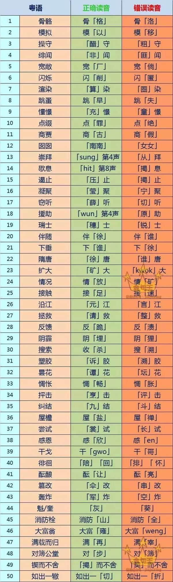 最紧要正音:99%广东人都会读错嘅粤语 最紧要正音:99%广东人都会读错嘅粤语