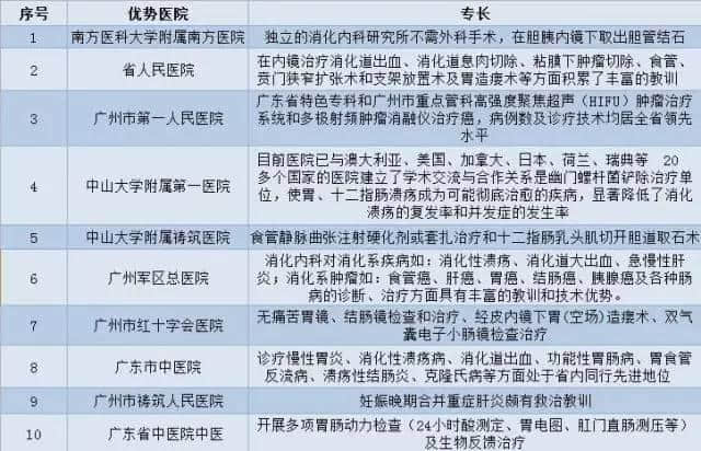 广州各大医院实力排行!用唔着就梗系饮得杯落啦! 广州各大医院实力排行!用唔着就梗系饮得杯落啦!