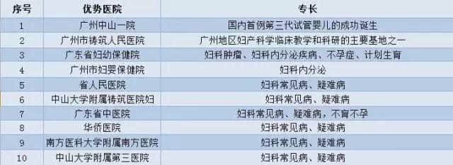 广州各大医院实力排行!用唔着就梗系饮得杯落啦! 广州各大医院实力排行!用唔着就梗系饮得杯落啦!