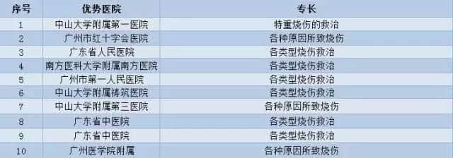 广州各大医院实力排行!用唔着就梗系饮得杯落啦! 广州各大医院实力排行!用唔着就梗系饮得杯落啦!