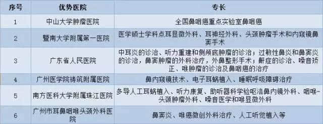 广州各大医院实力排行!用唔着就梗系饮得杯落啦! 广州各大医院实力排行!用唔着就梗系饮得杯落啦!