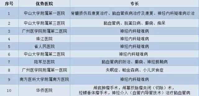 广州各大医院实力排行!用唔着就梗系饮得杯落啦! 广州各大医院实力排行!用唔着就梗系饮得杯落啦!