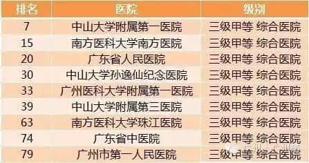 广州各大医院实力排行!用唔着就梗系饮得杯落啦! 广州各大医院实力排行!用唔着就梗系饮得杯落啦!