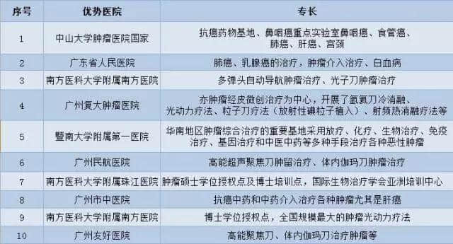 广州各大医院实力排行!用唔着就梗系饮得杯落啦! 广州各大医院实力排行!用唔着就梗系饮得杯落啦!
