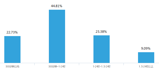 话畀你老世知:喺广州准时返工有几难! 话畀你老世知:喺广州准时返工有几难!