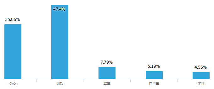 话畀你老世知:喺广州准时返工有几难! 话畀你老世知:喺广州准时返工有几难!