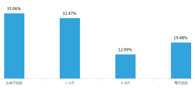 话畀你老世知:喺广州准时返工有几难! 话畀你老世知:喺广州准时返工有几难!