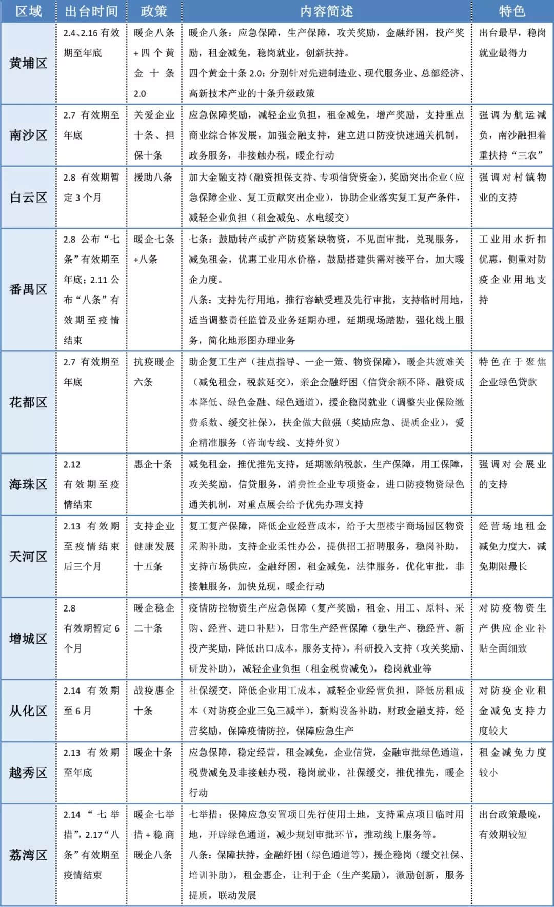 广州11区“暖企”行动大比拼:黄埔反应最快,荔湾力度最小 广州11区“暖企”行动大比拼:黄埔反应最快,荔湾力度最小