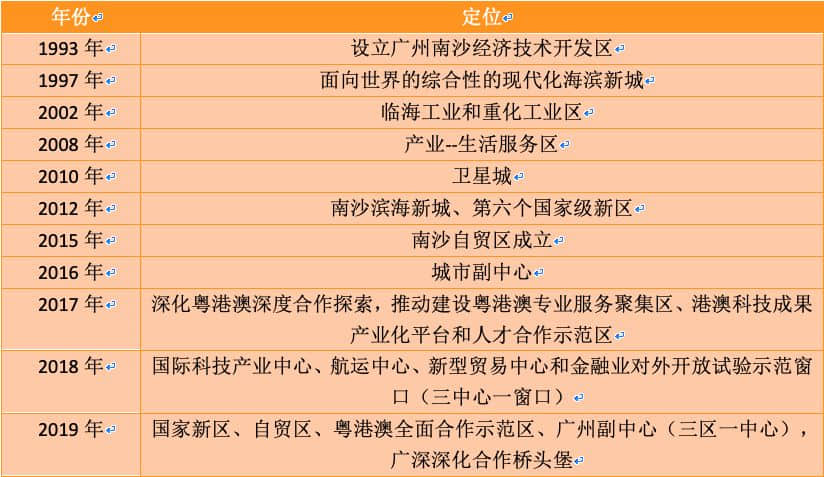 南沙:平庸的滨海新城,尴尬的几何中心 南沙:平庸的滨海新城,尴尬的几何中心