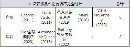 Old money广州和New money深圳,哪个对首店更有吸引力? Old money广州和New money深圳,哪个对首店更有吸引力?