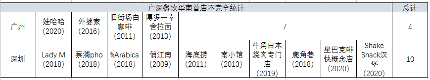Old money广州和New money深圳,哪个对首店更有吸引力? Old money广州和New money深圳,哪个对首店更有吸引力?