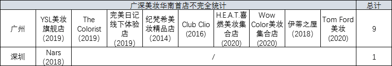 Old money广州和New money深圳,哪个对首店更有吸引力? Old money广州和New money深圳,哪个对首店更有吸引力?