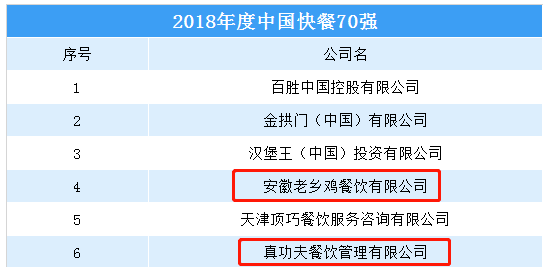“真功夫”败给“老乡鸡”,广东还有能打的快餐品牌吗? “真功夫”败给“老乡鸡”,广东还有能打的快餐品牌吗?