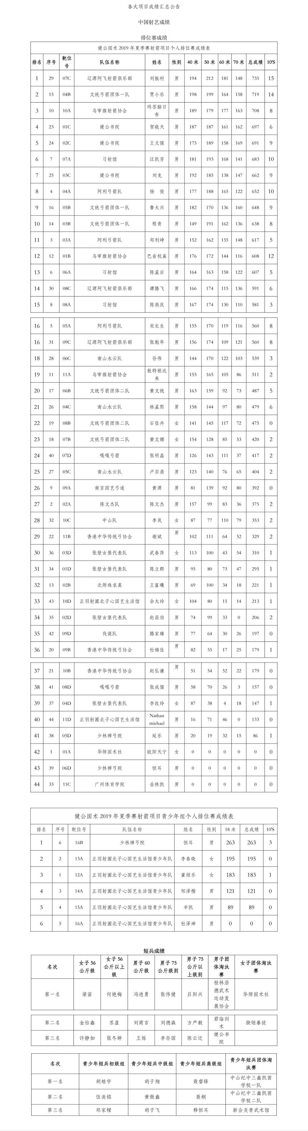 国术健儿齐聚火炉山麓论剑，第六届健公国术大赛夏季赛完满成功！
