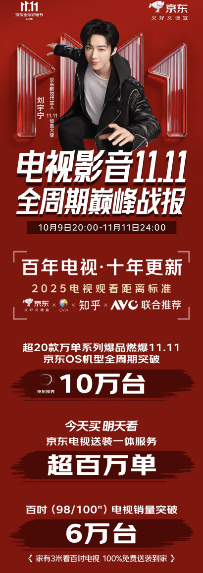 京东11.11百吋电视销量突破6万台 “超级供应链”引领家电产业升级
