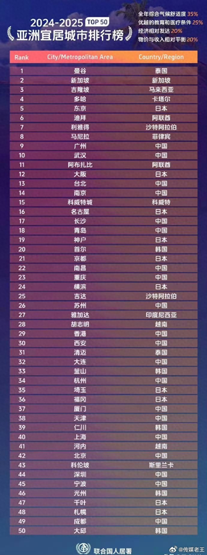 2024~2025亚洲宜居城市榜出炉？广州竟抛离国内城市排第9！