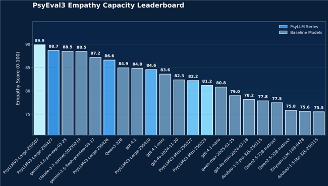 国内首批！健成星云自研心理大模型PsyLLM通过国家网信办备案！