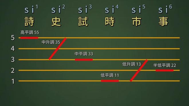 ▲“六调”示例