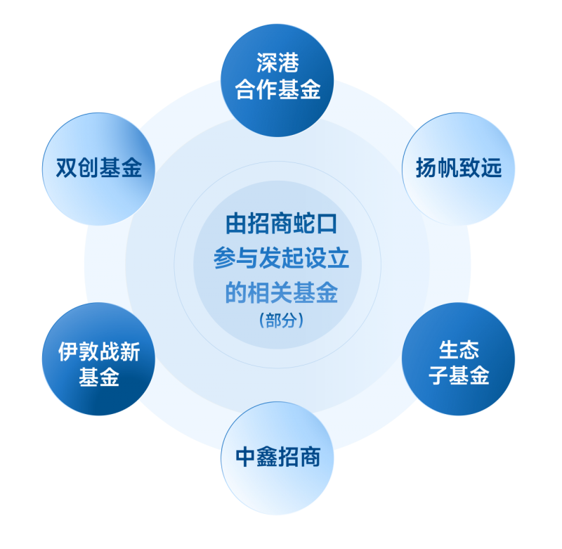 招商蛇口服务赋能：聚合央企资源，助力企业成长