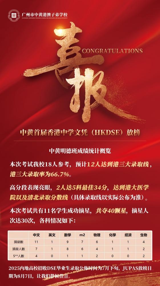 DSE放榜，港三大录取率近七成！这所大湾区学校一战成名