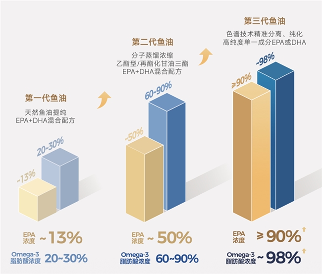 MegaGold联合梅斯医学及天猫国际，重磅发布《高纯度EPA的健康获益白皮书》