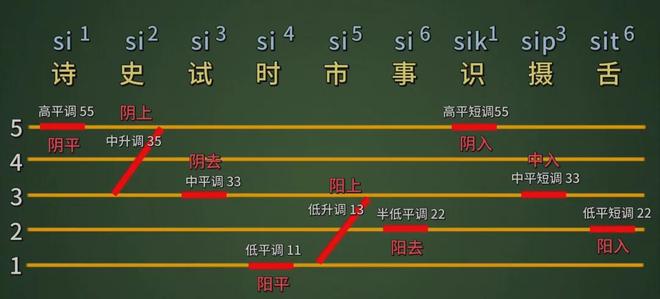 ▲调类分类示例