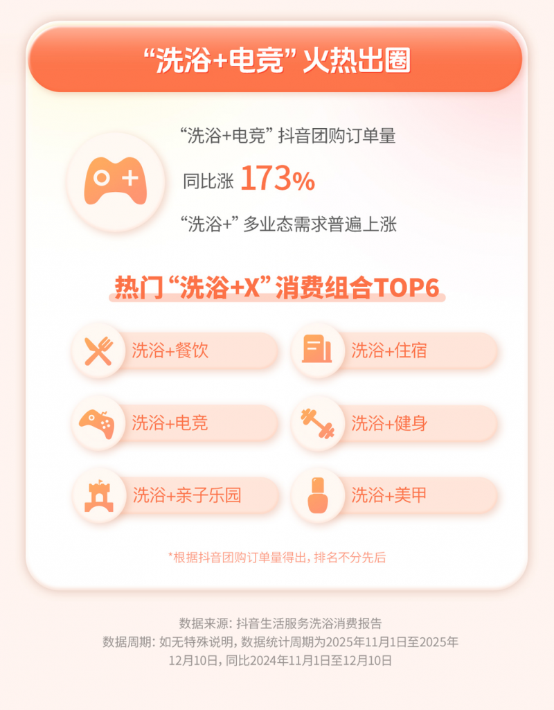 抖音生活服务洗浴消费报告：广东稳居南方汤泉消费核心订单量同比增长超38%