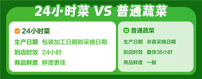 “晨采晚达”鲜实力！京东七鲜“24小时菜”上市2天单品销量最高涨97%
