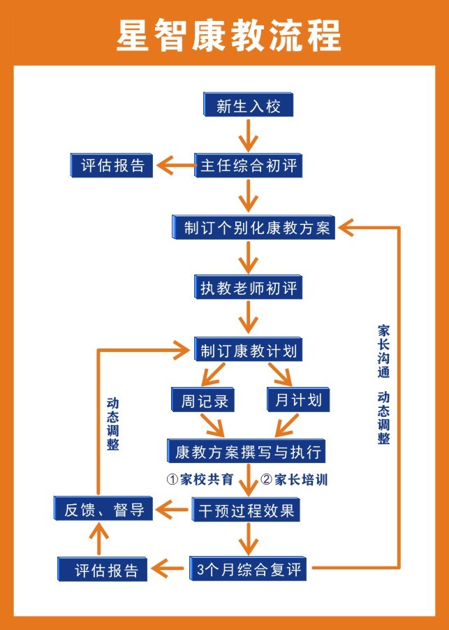 星智服务全面升级提质，护航特需孩童健康成长