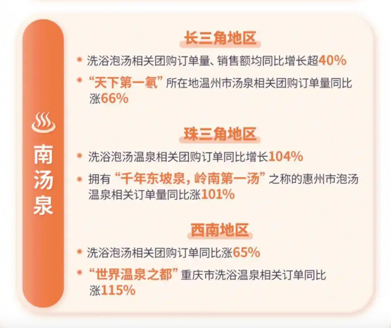 抖音生活服务洗浴消费报告：广东稳居南方汤泉消费核心订单量同比增长超38%