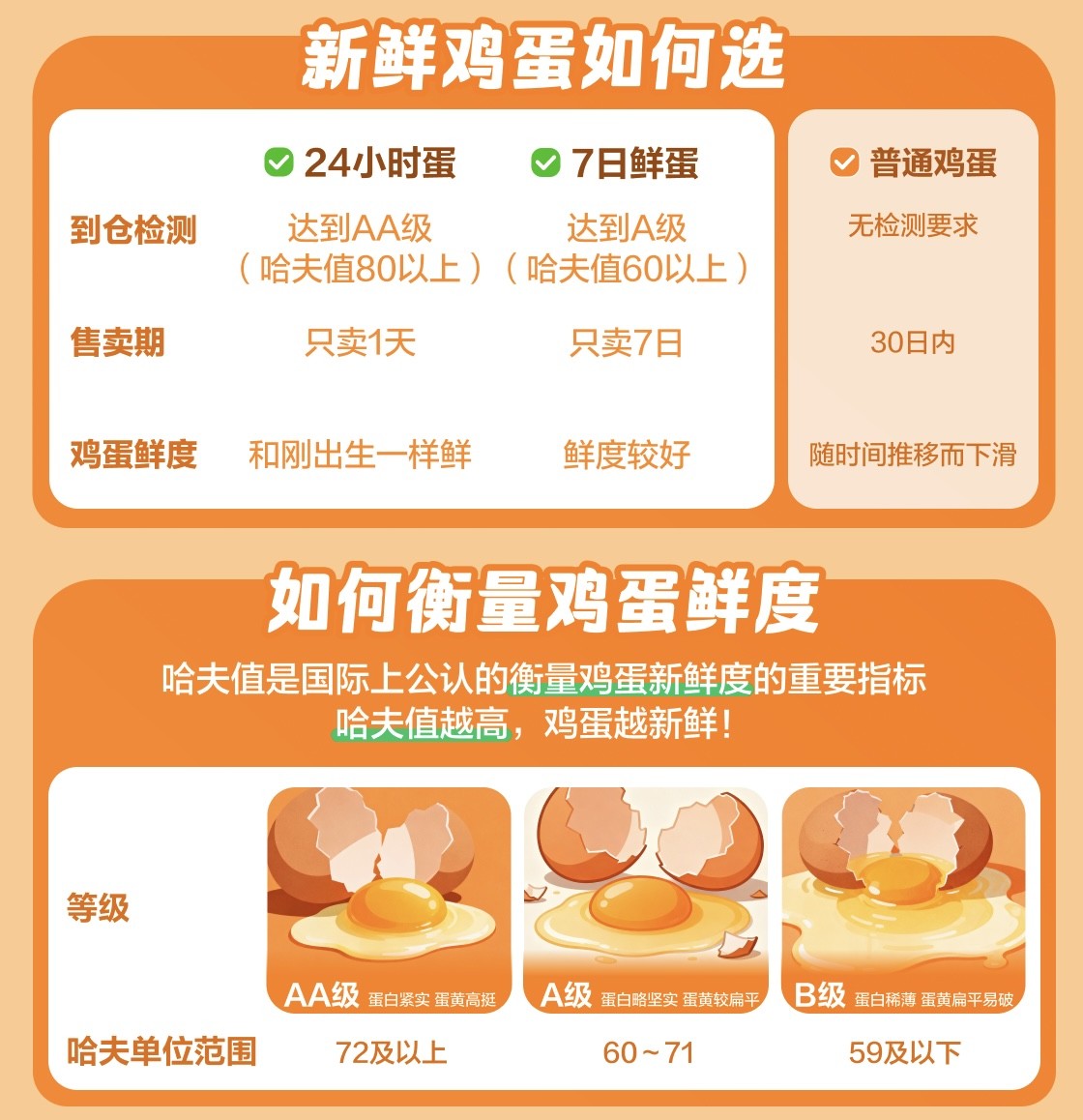 京东七鲜超市上线“24小时蛋”，鸡蛋也有了“真日日鲜”！