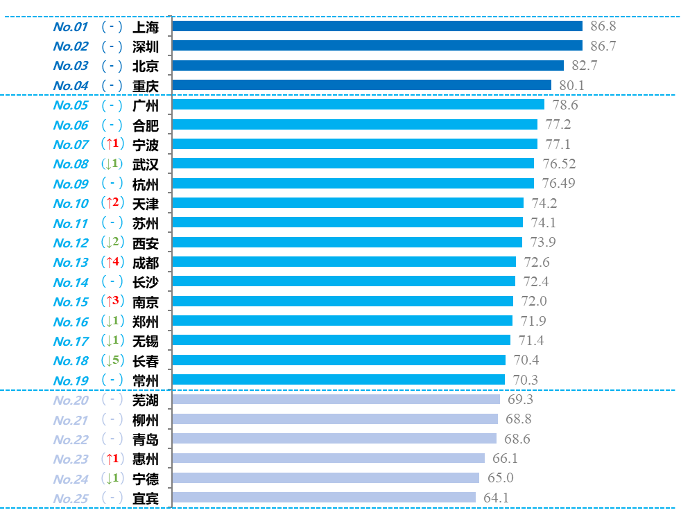 长城战略咨询发布《2025新能源汽车城市综合发展指数评估报告》