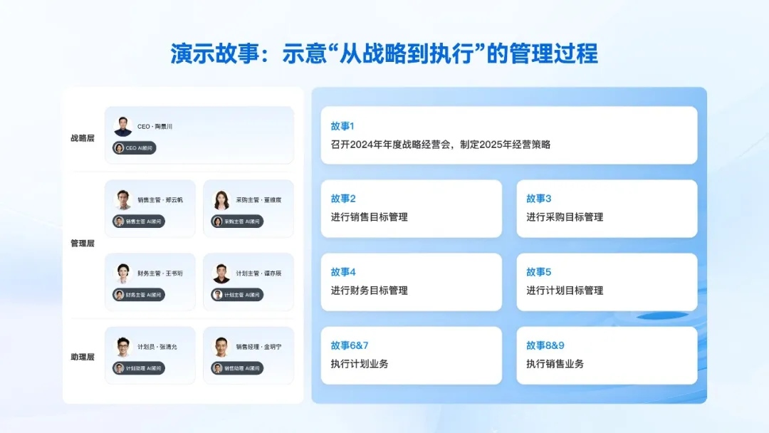 AI重塑企业管理,构建产业链
