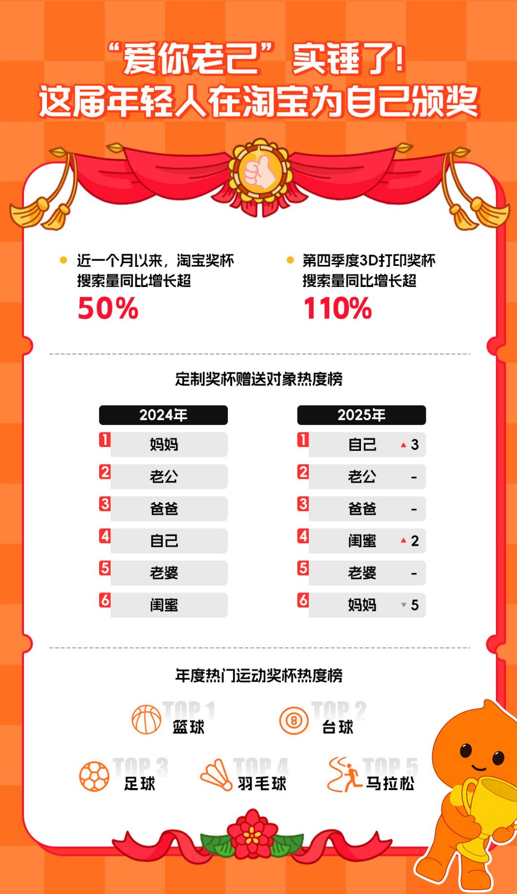 “爱你老己”实锤了！年末淘宝奖杯搜索同比增长50%，这届年轻人开始为自己颁奖