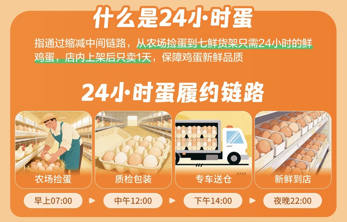 京东七鲜超市上线“24小时蛋”，鸡蛋也有了“真日日鲜”！