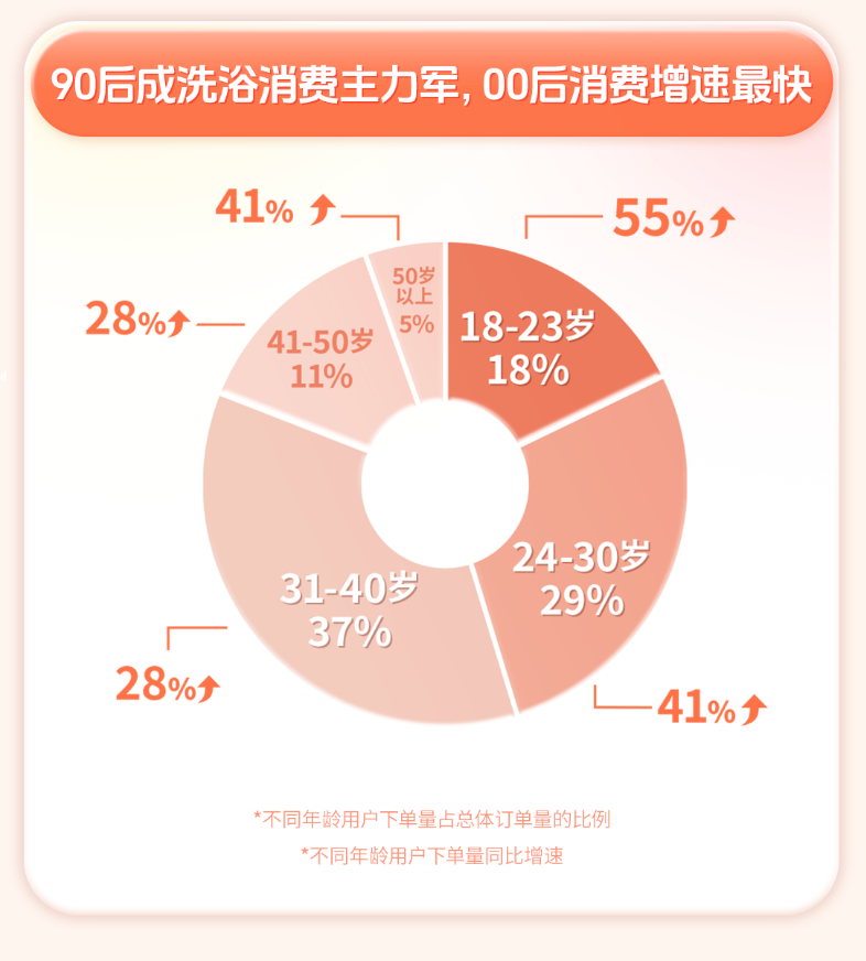 抖音生活服务洗浴消费报告：广东稳居南方汤泉消费核心订单量同比增长超38%