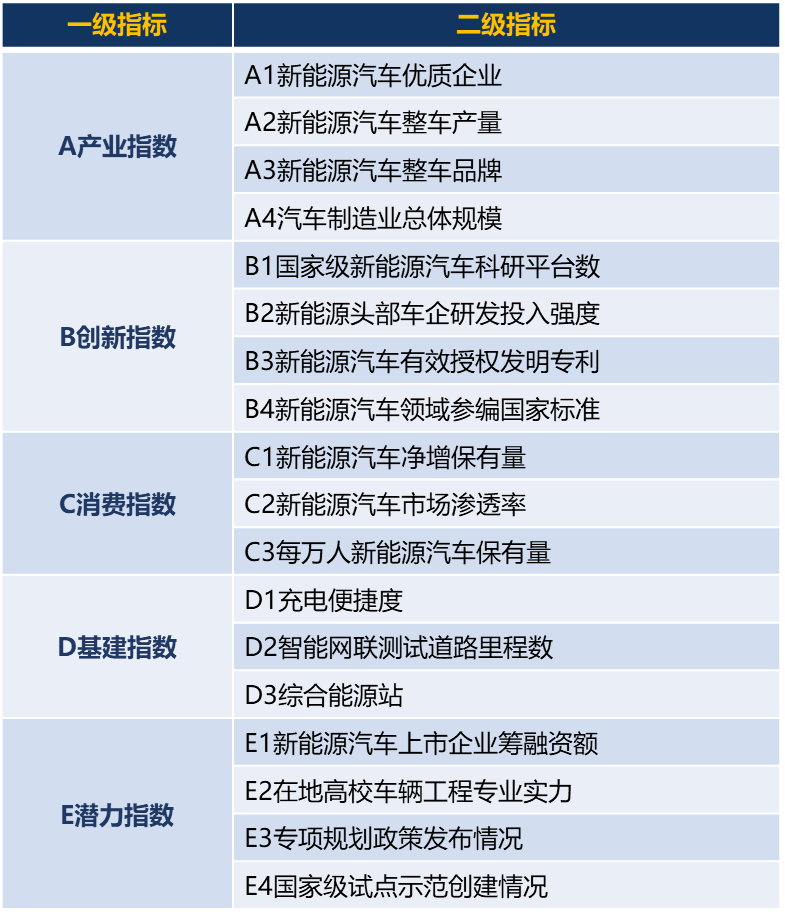 长城战略咨询发布《2025新能源汽车城市综合发展指数评估报告》