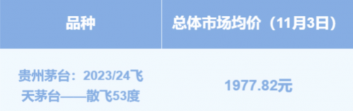 飞天茅台双11价格稳中向上,市场信心持续升温
