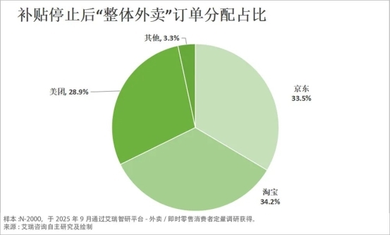 从补贴大战到价值比拼:外卖 “三分天下” 格局成型,京东靠品质外卖持续破局