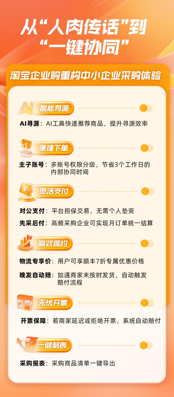用户体验再升级!淘宝企业购下单、支付、履约三大环节全面优化,采购效率提升30%