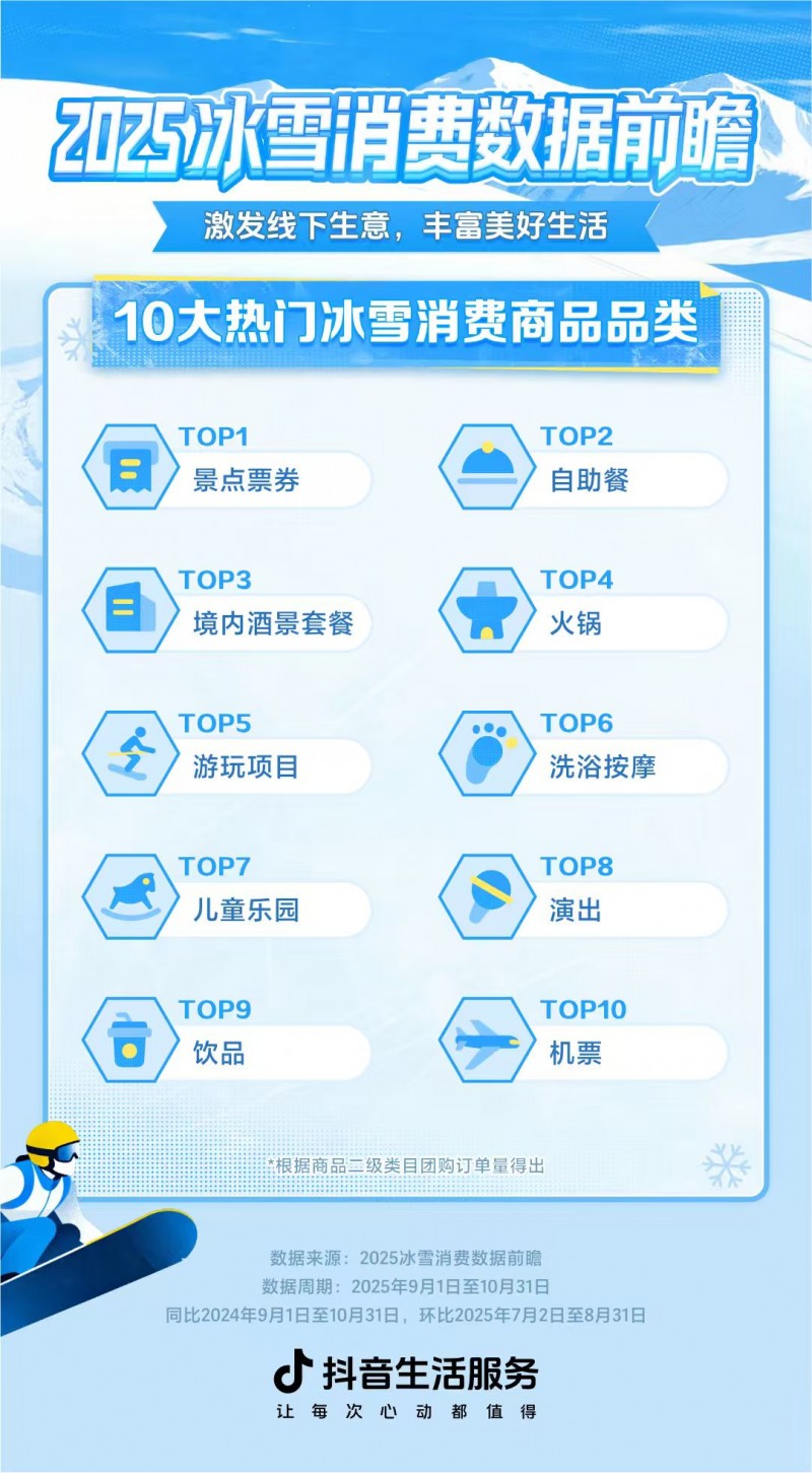 抖音生活服务冰雪消费数据前瞻:相关内容数同比涨112%,10大热门景点出炉