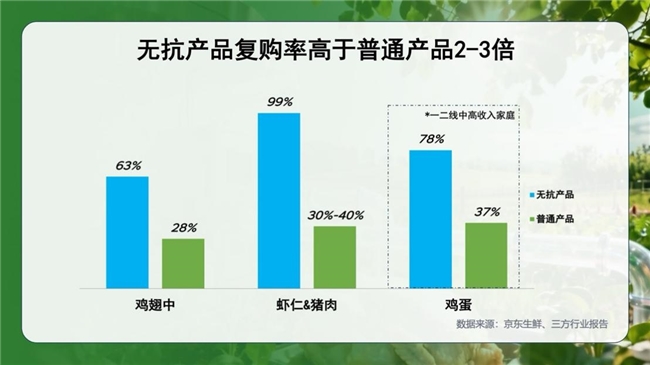 无抗鸡肉赛道迈向500亿,京东生鲜联手“上鲜”以全链路溯源重塑行业标准