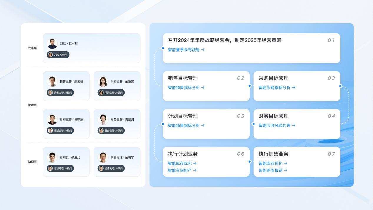 新“同事”入职,端点科技AI原生ERP的AI管理顾问有哪些“超”能力?
