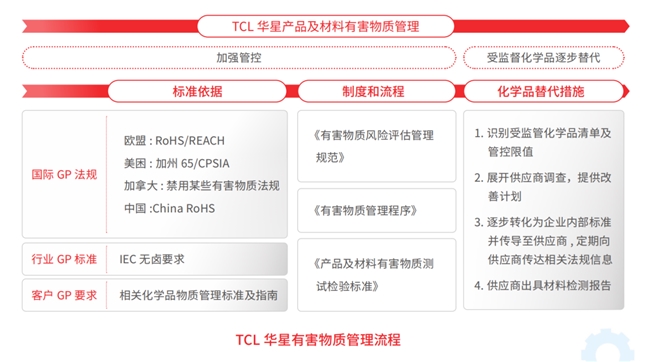 TCL科技以绿色产业链筑牢化学品安全防线,强化绿色制造与合规运营