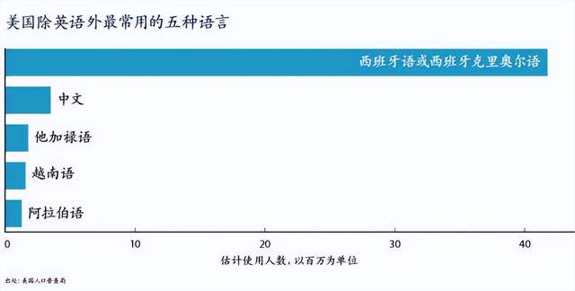粤语真是美国第三大语言吗？