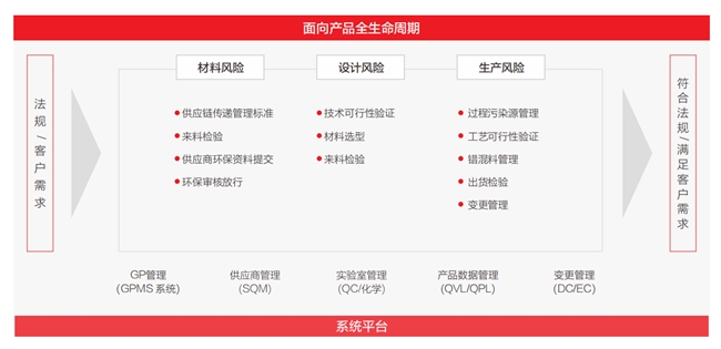 TCL科技以绿色产业链筑牢化学品安全防线,强化绿色制造与合规运营