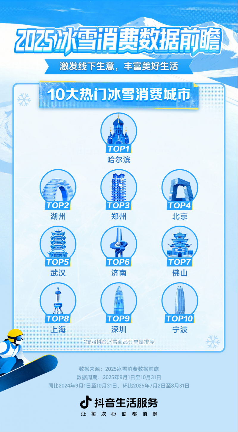 抖音生活服务冰雪消费数据前瞻:相关内容数同比涨112%,10大热门景点出炉