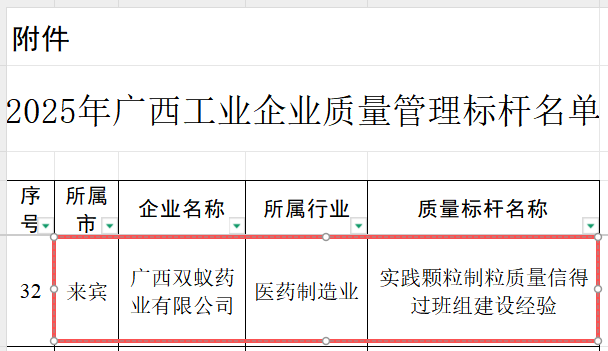 喜讯!双蚁药业“实践颗粒制粒质量信得过班组建设经验”入选2025年广西工业企业质量管理标杆