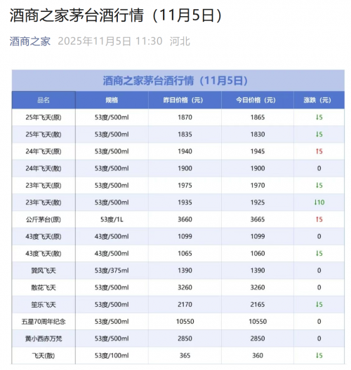 飞天茅台双11价格稳中向上,市场信心持续升温