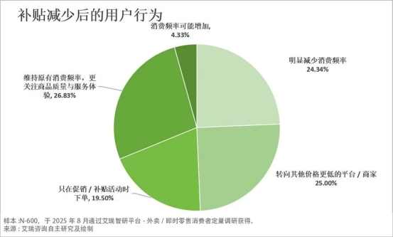 从补贴大战到价值比拼:外卖 “三分天下” 格局成型,京东靠品质外卖持续破局